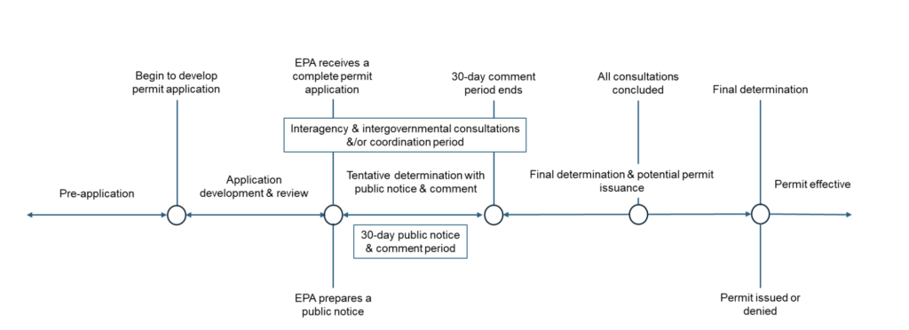 Figure 6: USA’s Marine Protection, Research, and Sanctuaries Act (MPRSA – 40 CFR Part 222) permitting process to meet the USA’s obligations under the London Convention